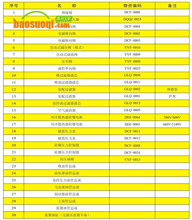 猴車液壓部分常備易損件明細(xì)表